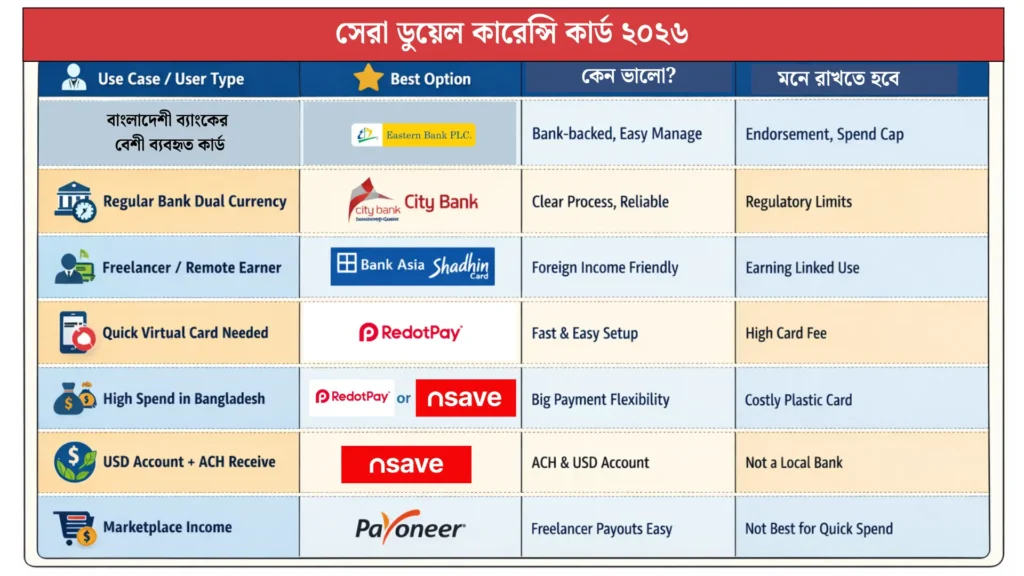 সেরা ডুয়েল কারেন্সি কার্ড 
